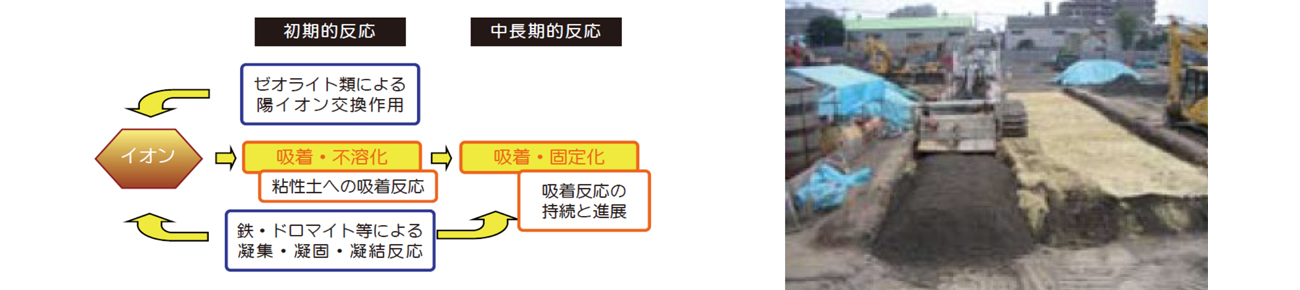 不溶化工法